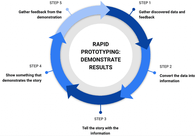 Demonstrate results